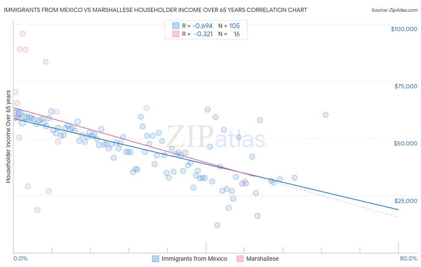 Immigrants from Mexico vs Marshallese Householder Income Over 65 years