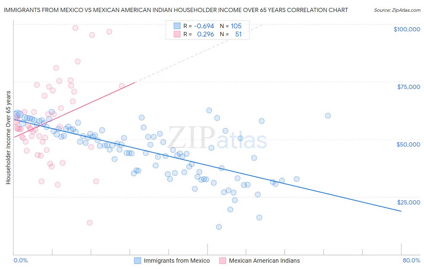 Immigrants from Mexico vs Mexican American Indian Householder Income Over 65 years