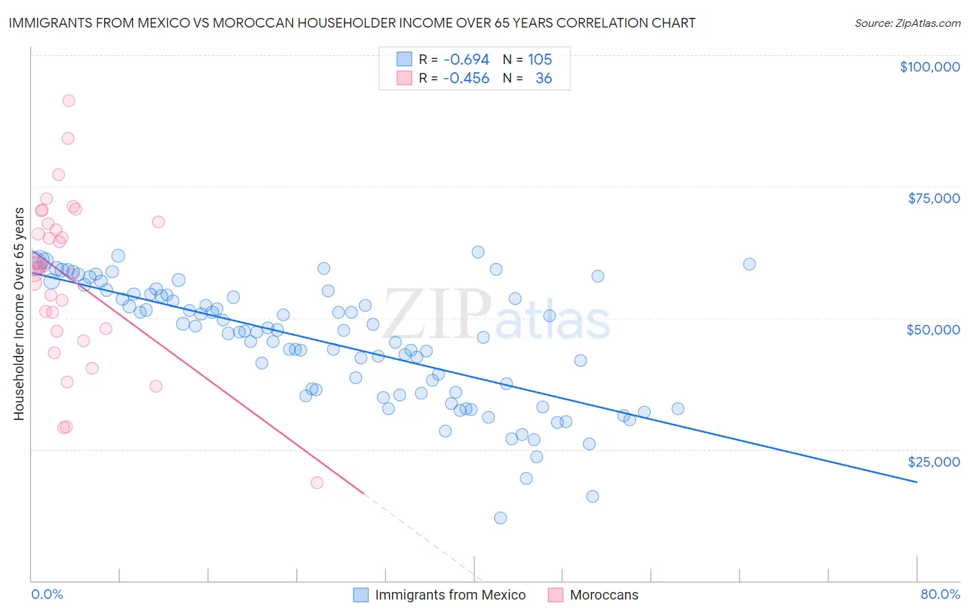 Immigrants from Mexico vs Moroccan Householder Income Over 65 years