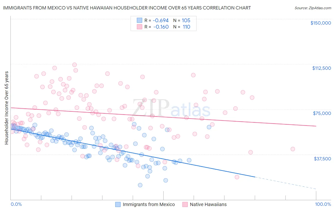 Immigrants from Mexico vs Native Hawaiian Householder Income Over 65 years