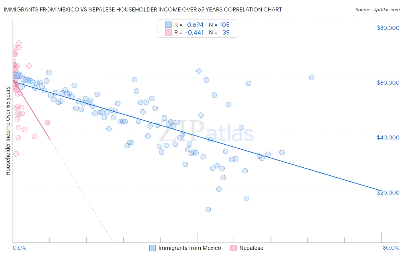 Immigrants from Mexico vs Nepalese Householder Income Over 65 years