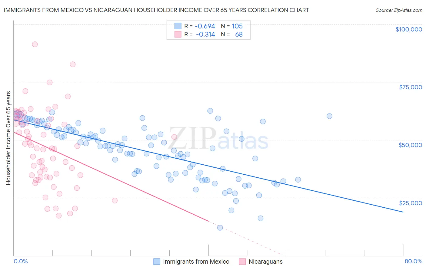 Immigrants from Mexico vs Nicaraguan Householder Income Over 65 years