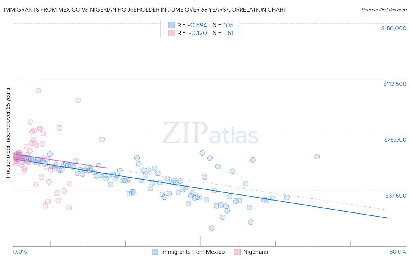 Immigrants from Mexico vs Nigerian Householder Income Over 65 years