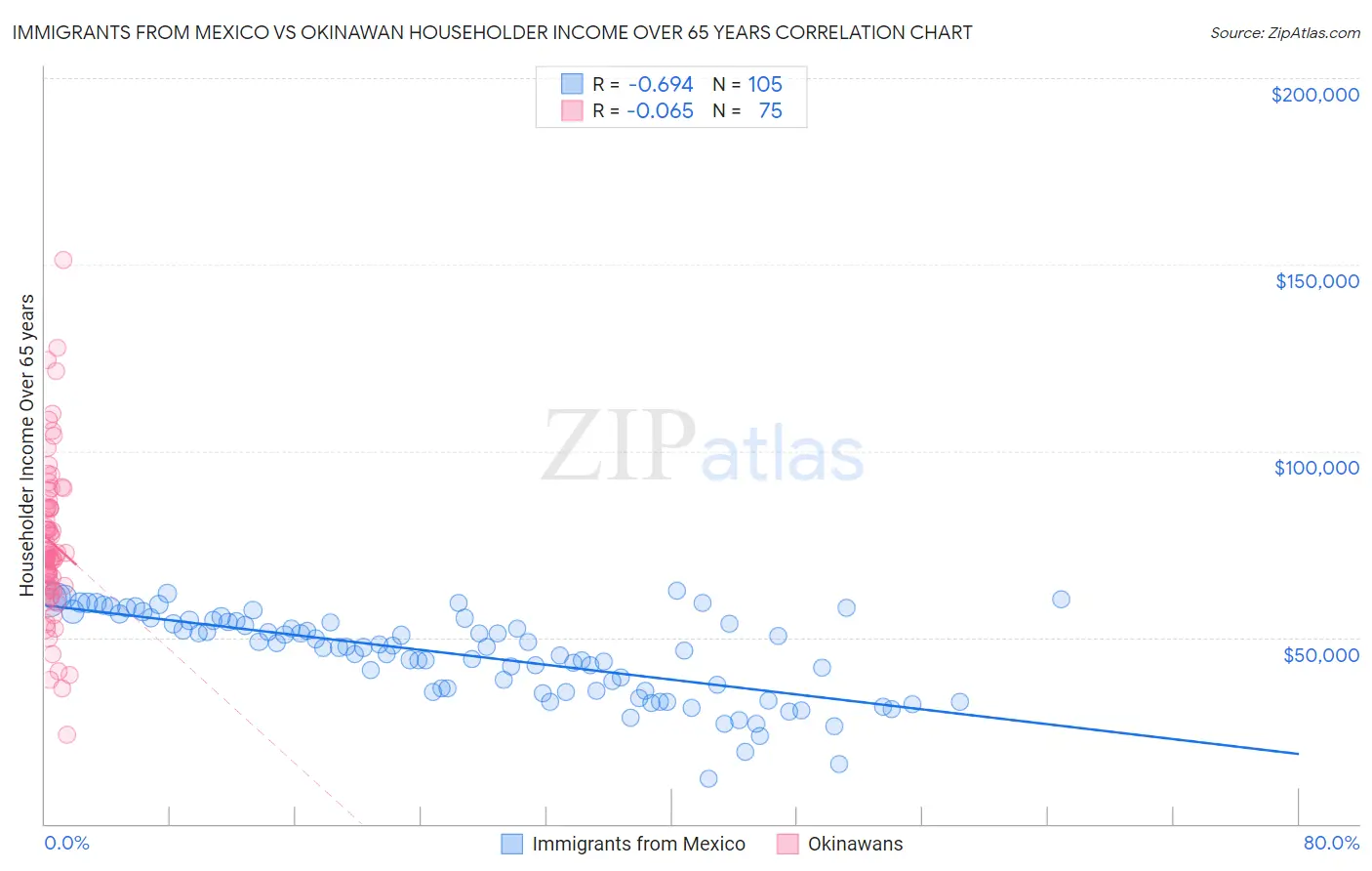 Immigrants from Mexico vs Okinawan Householder Income Over 65 years
