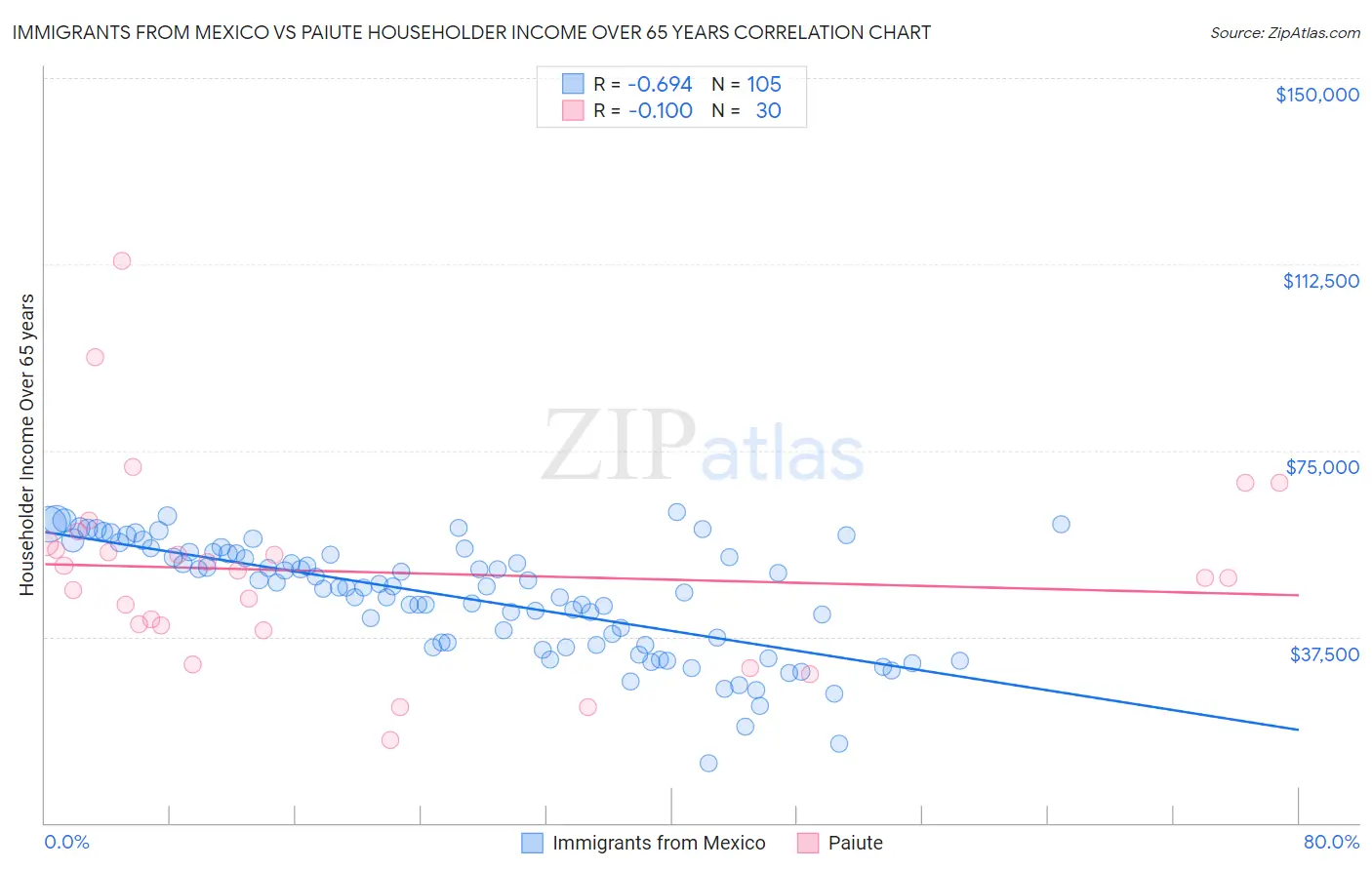 Immigrants from Mexico vs Paiute Householder Income Over 65 years