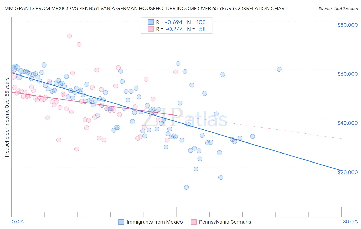 Immigrants from Mexico vs Pennsylvania German Householder Income Over 65 years