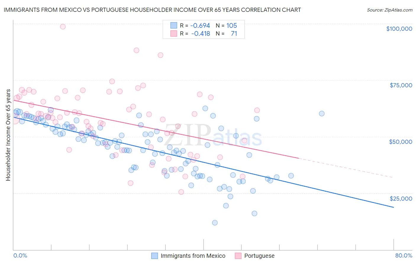 Immigrants from Mexico vs Portuguese Householder Income Over 65 years