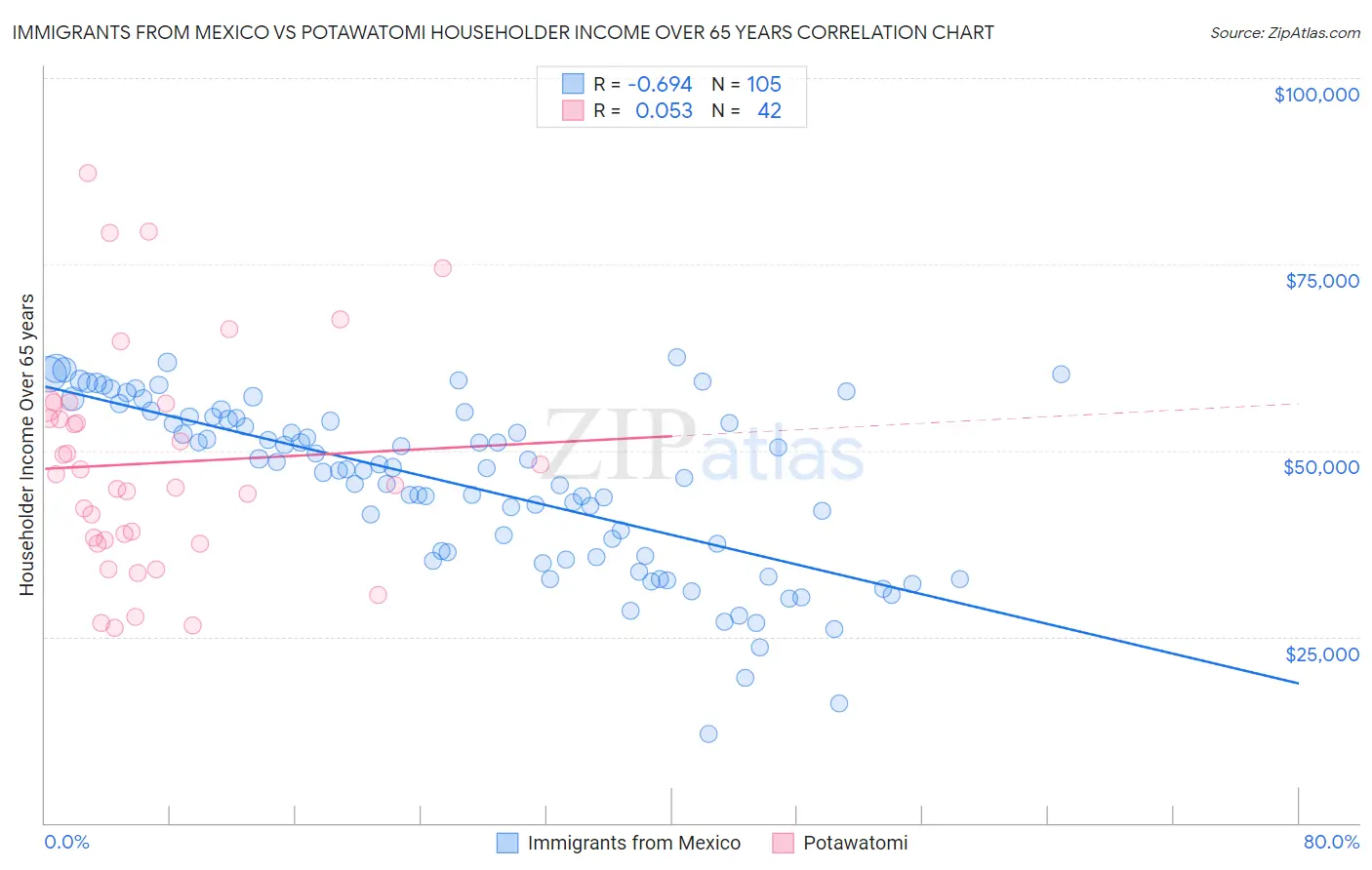Immigrants from Mexico vs Potawatomi Householder Income Over 65 years