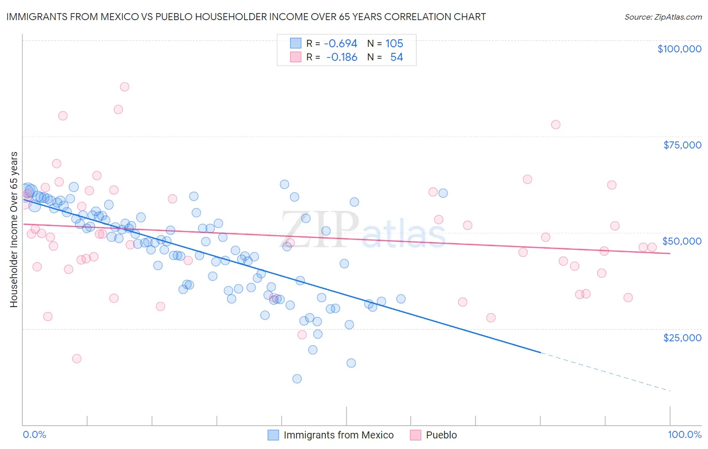 Immigrants from Mexico vs Pueblo Householder Income Over 65 years