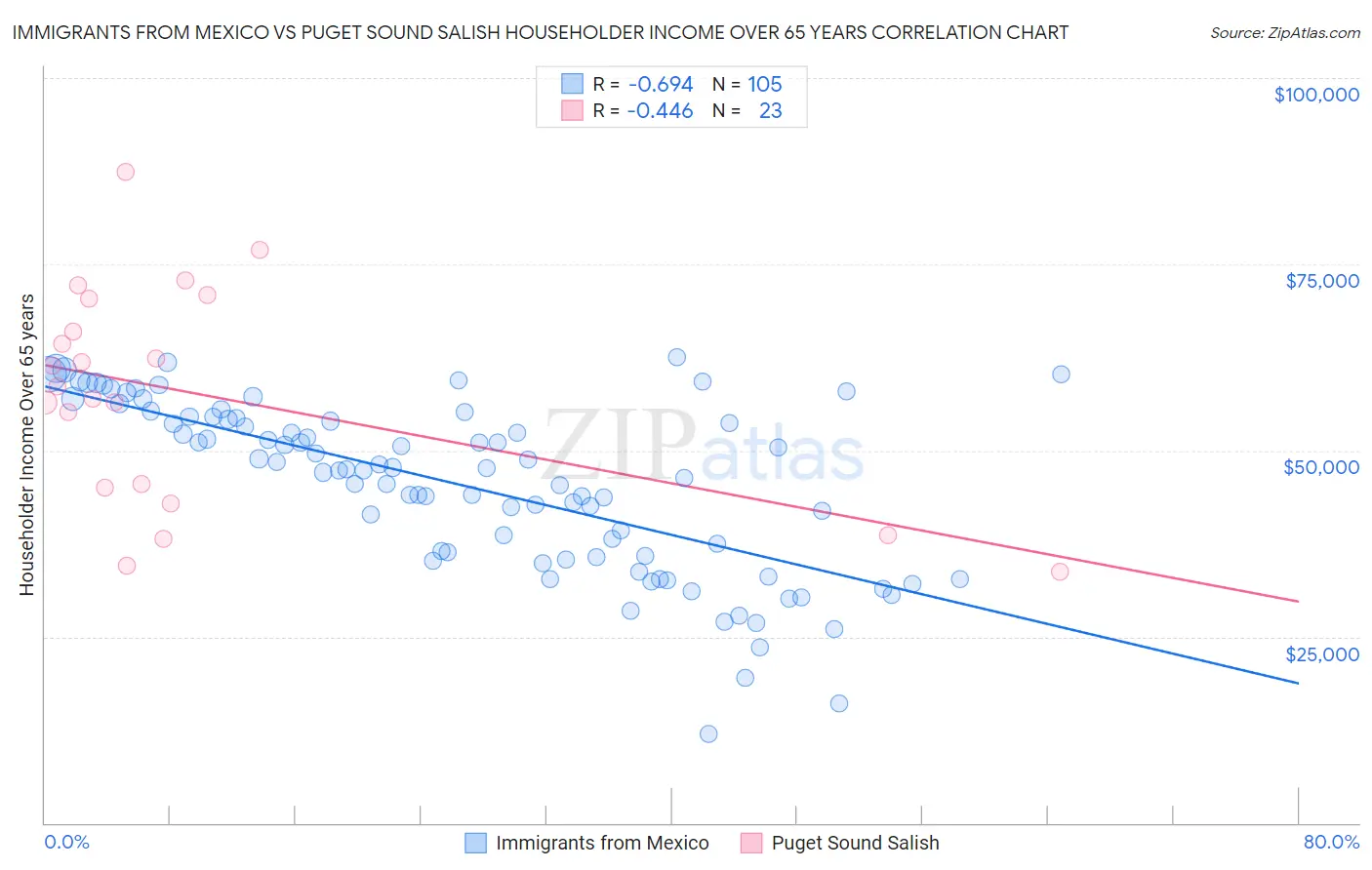 Immigrants from Mexico vs Puget Sound Salish Householder Income Over 65 years