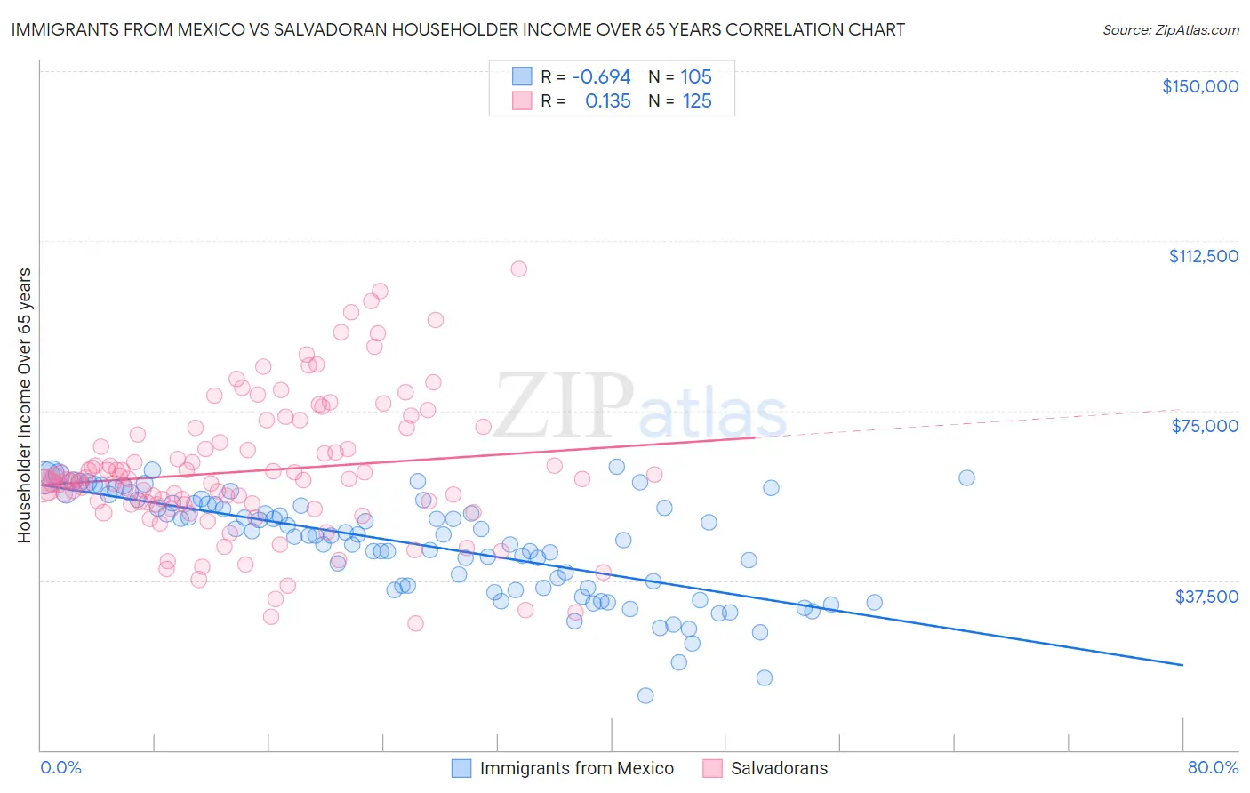 Immigrants from Mexico vs Salvadoran Householder Income Over 65 years