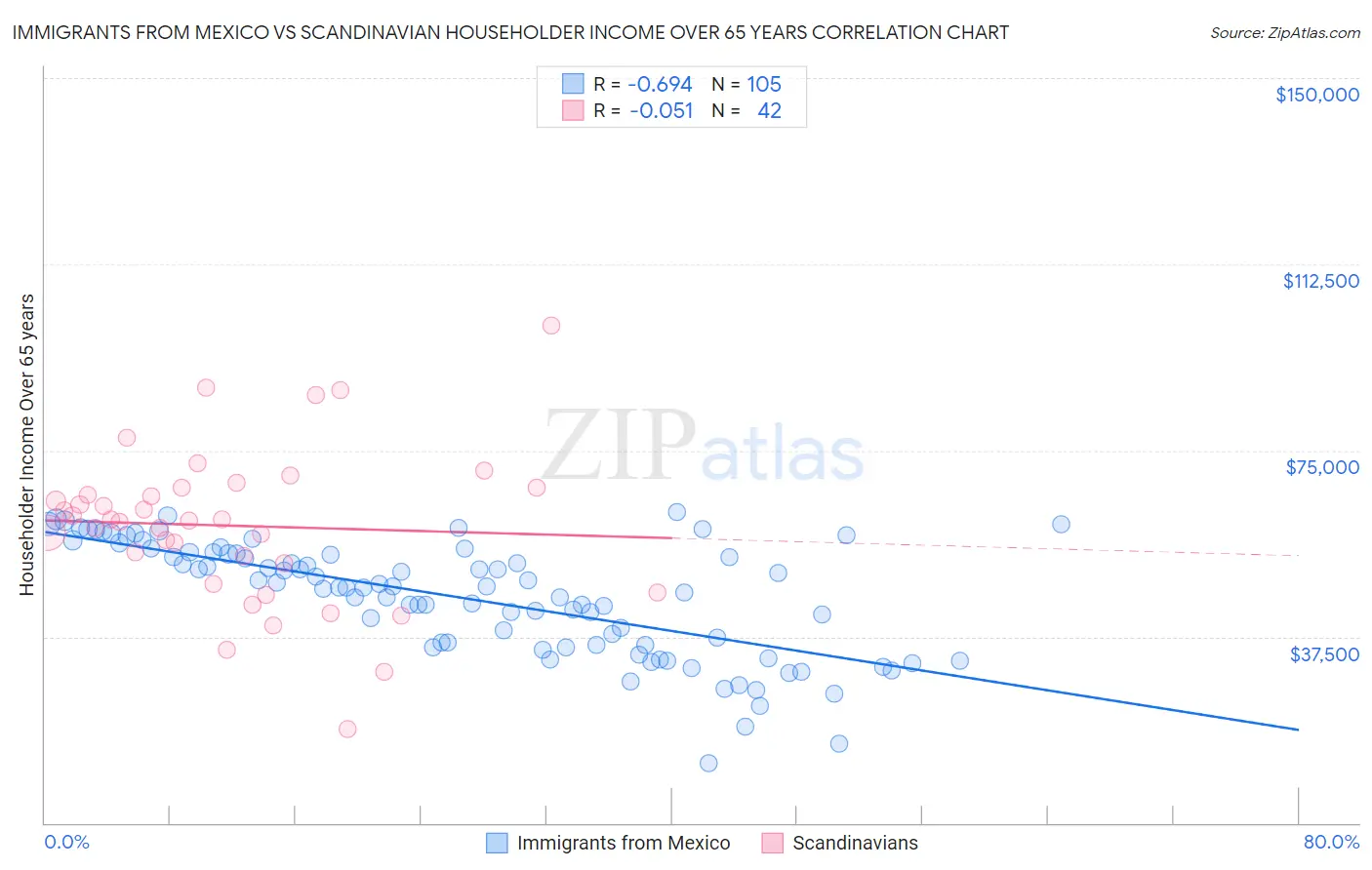 Immigrants from Mexico vs Scandinavian Householder Income Over 65 years