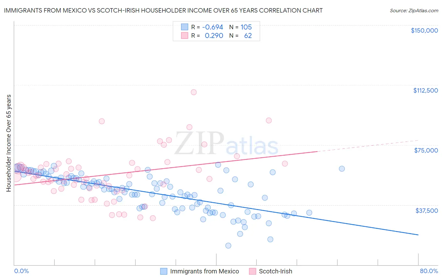 Immigrants from Mexico vs Scotch-Irish Householder Income Over 65 years