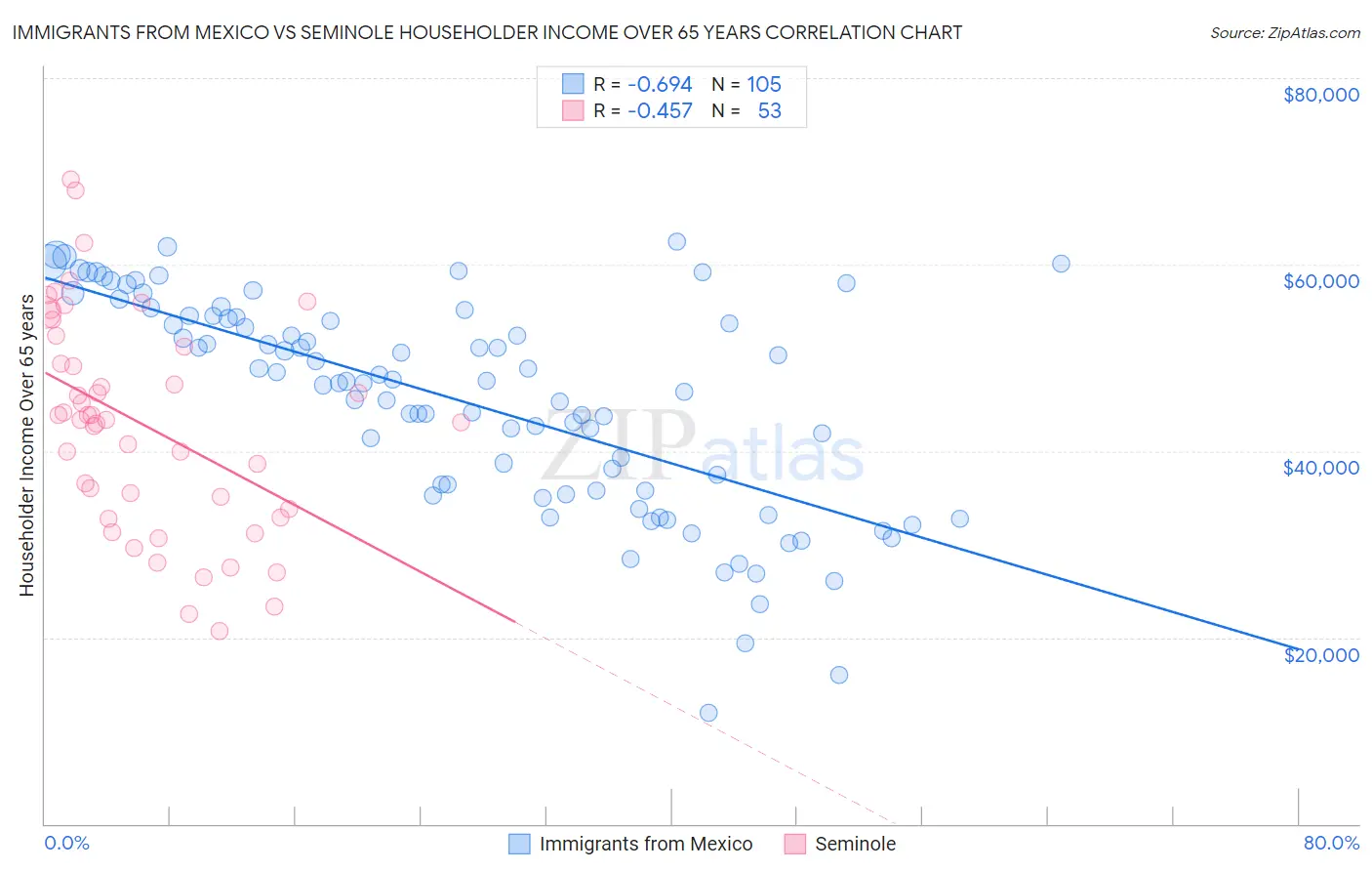 Immigrants from Mexico vs Seminole Householder Income Over 65 years