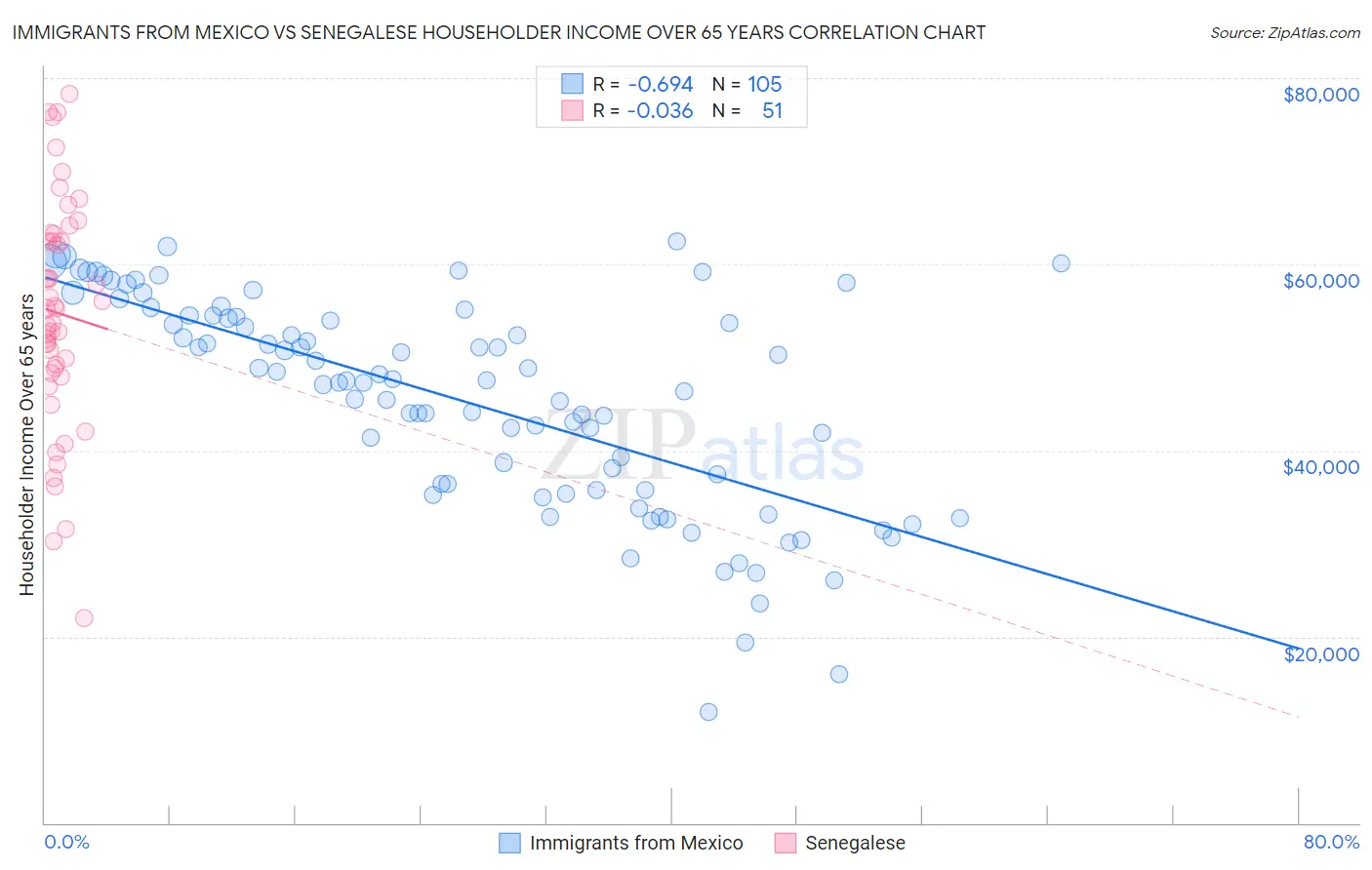 Immigrants from Mexico vs Senegalese Householder Income Over 65 years