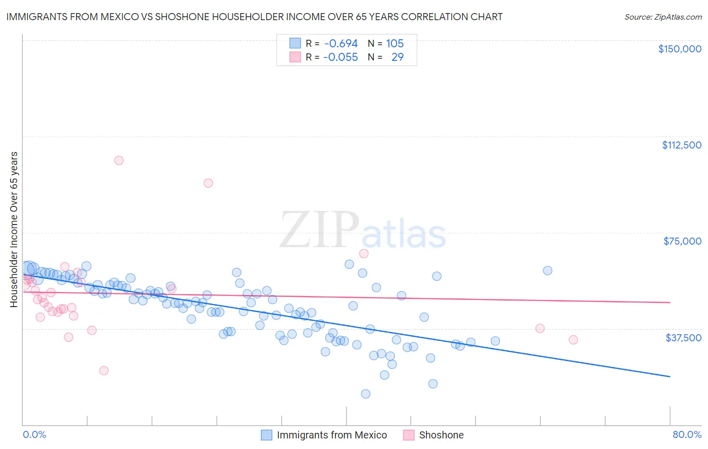 Immigrants from Mexico vs Shoshone Householder Income Over 65 years