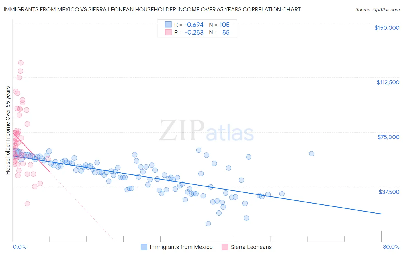 Immigrants from Mexico vs Sierra Leonean Householder Income Over 65 years
