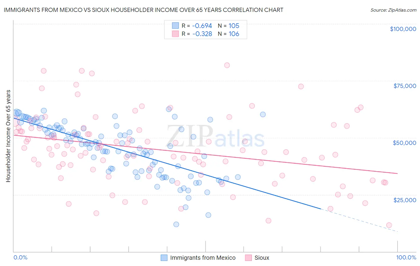 Immigrants from Mexico vs Sioux Householder Income Over 65 years