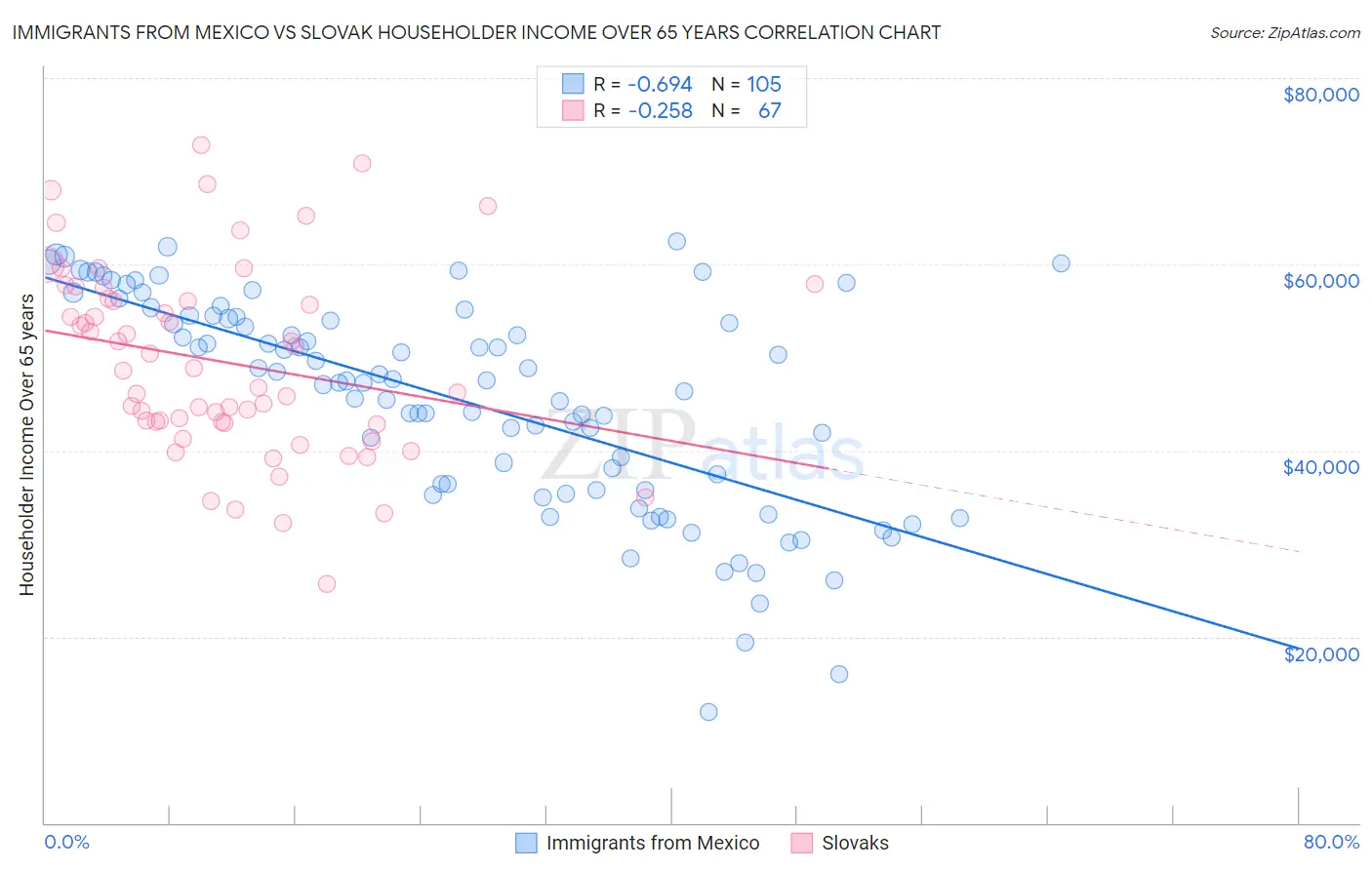 Immigrants from Mexico vs Slovak Householder Income Over 65 years