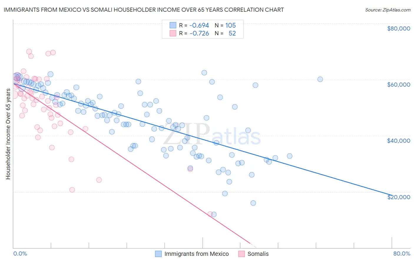 Immigrants from Mexico vs Somali Householder Income Over 65 years