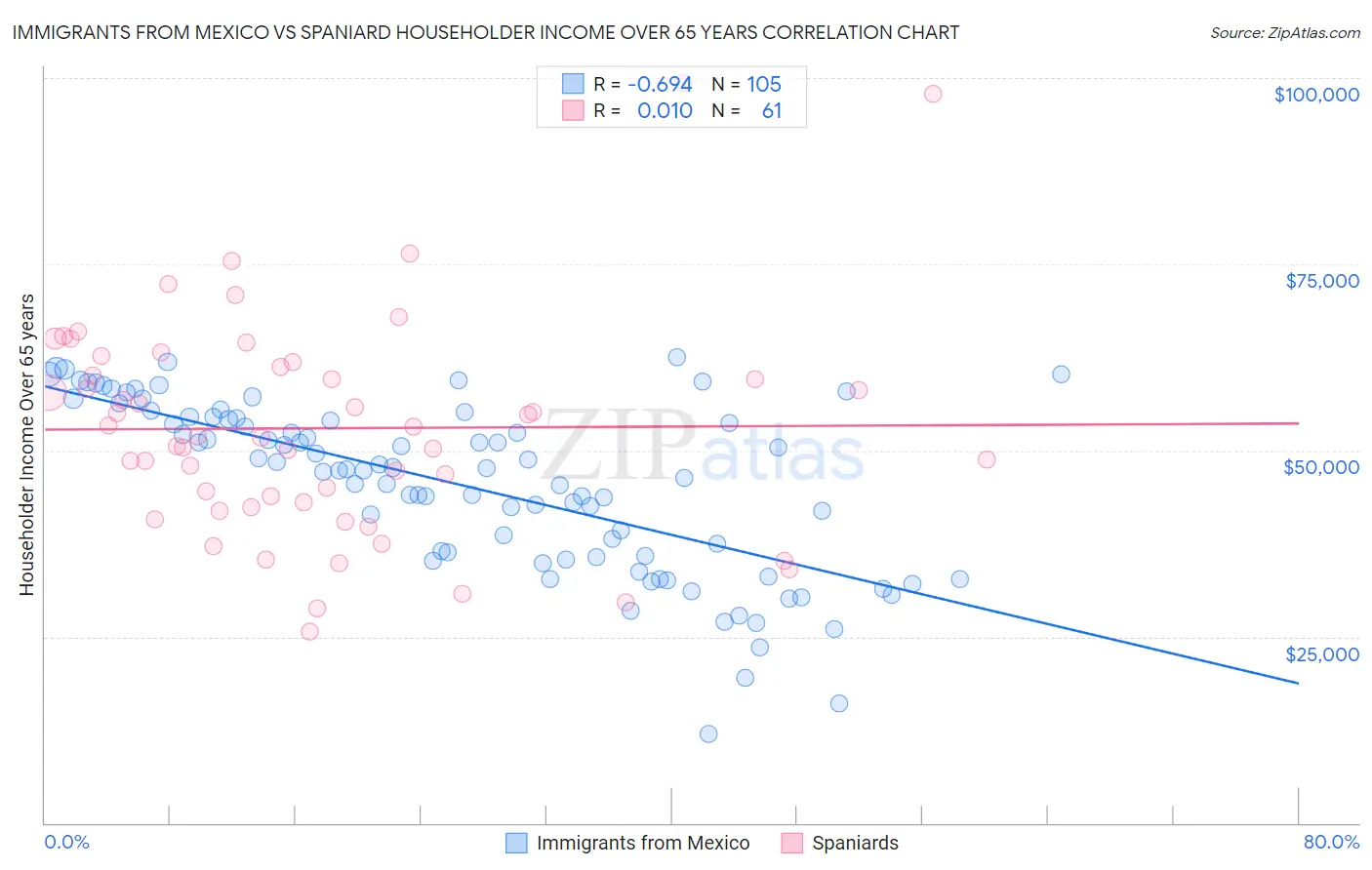 Immigrants from Mexico vs Spaniard Householder Income Over 65 years