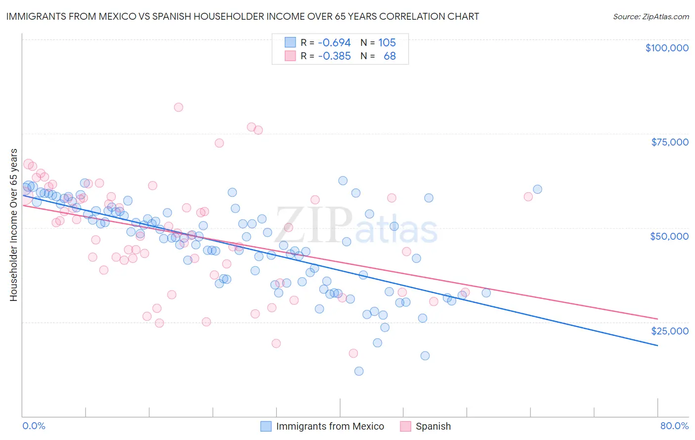 Immigrants from Mexico vs Spanish Householder Income Over 65 years