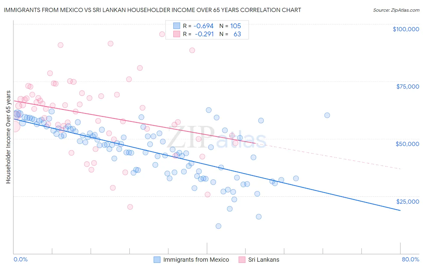 Immigrants from Mexico vs Sri Lankan Householder Income Over 65 years