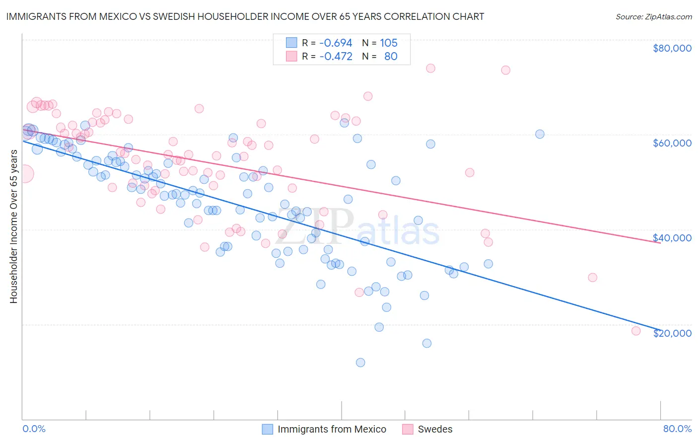 Immigrants from Mexico vs Swedish Householder Income Over 65 years