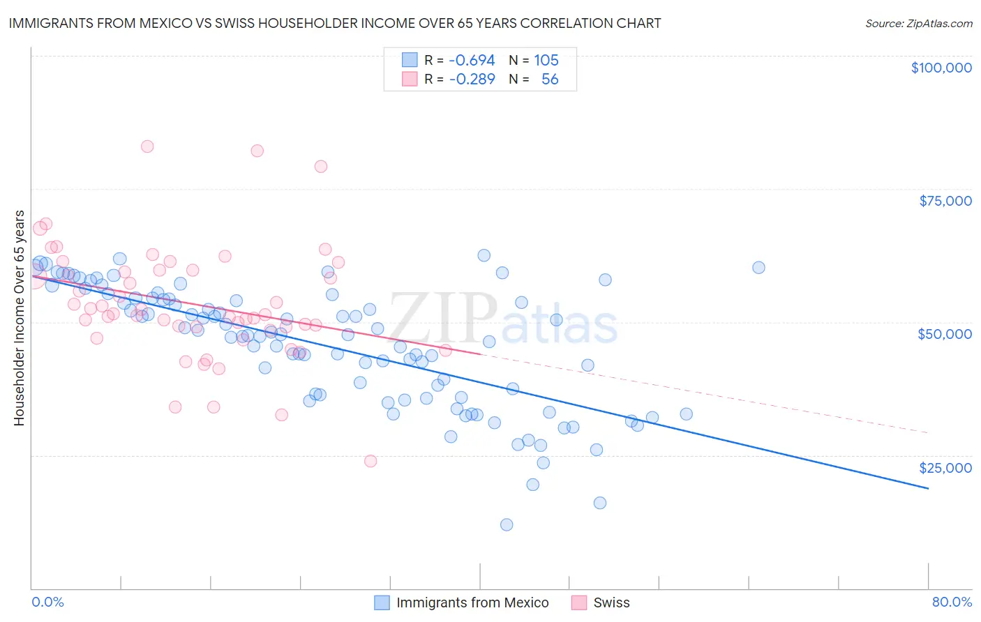 Immigrants from Mexico vs Swiss Householder Income Over 65 years