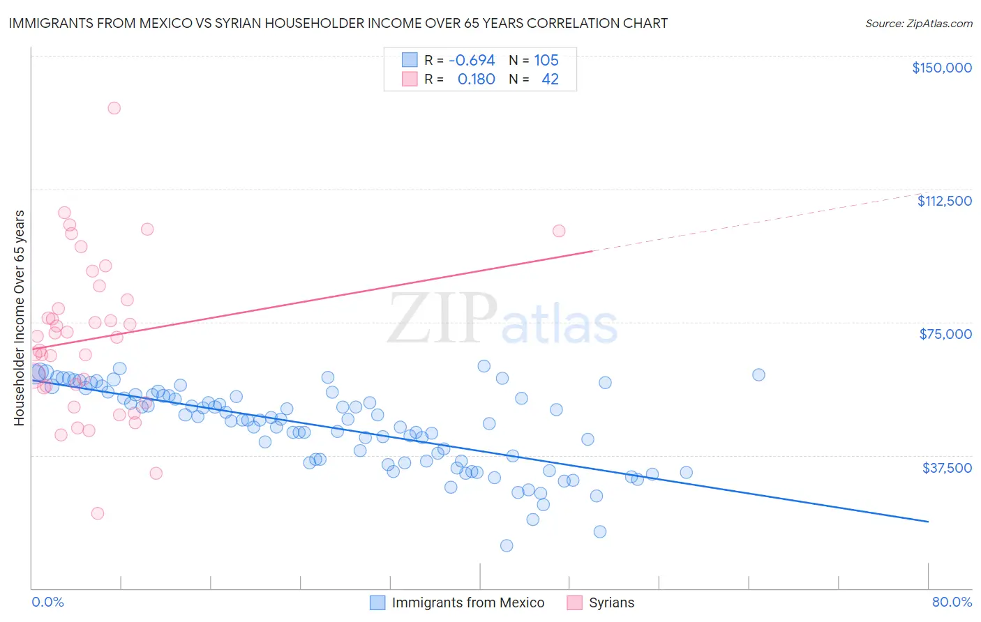 Immigrants from Mexico vs Syrian Householder Income Over 65 years