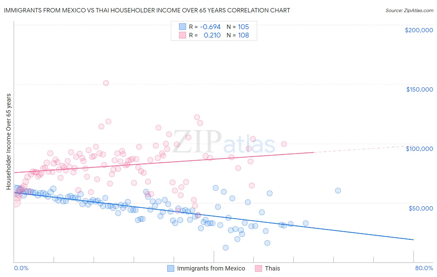 Immigrants from Mexico vs Thai Householder Income Over 65 years
