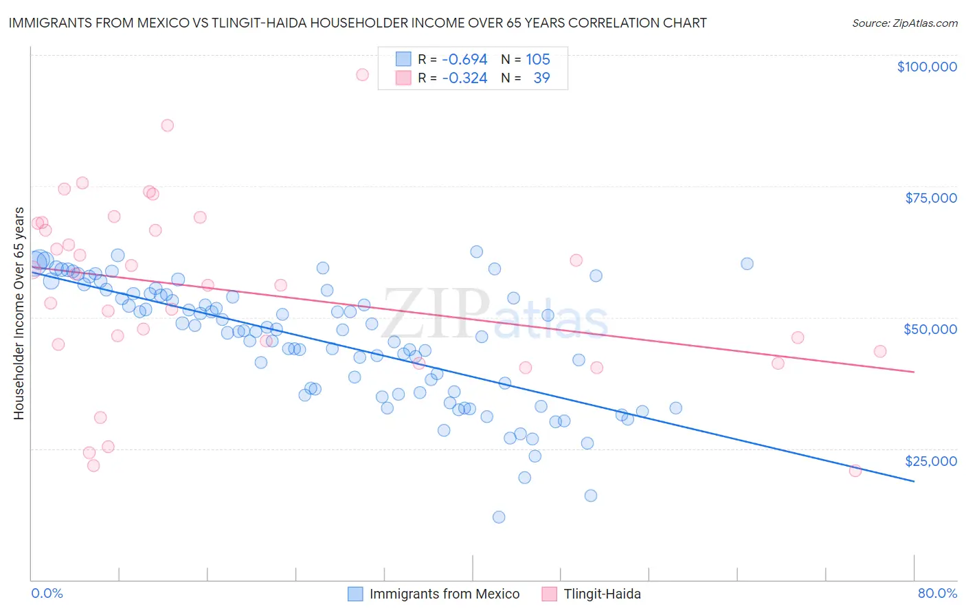 Immigrants from Mexico vs Tlingit-Haida Householder Income Over 65 years