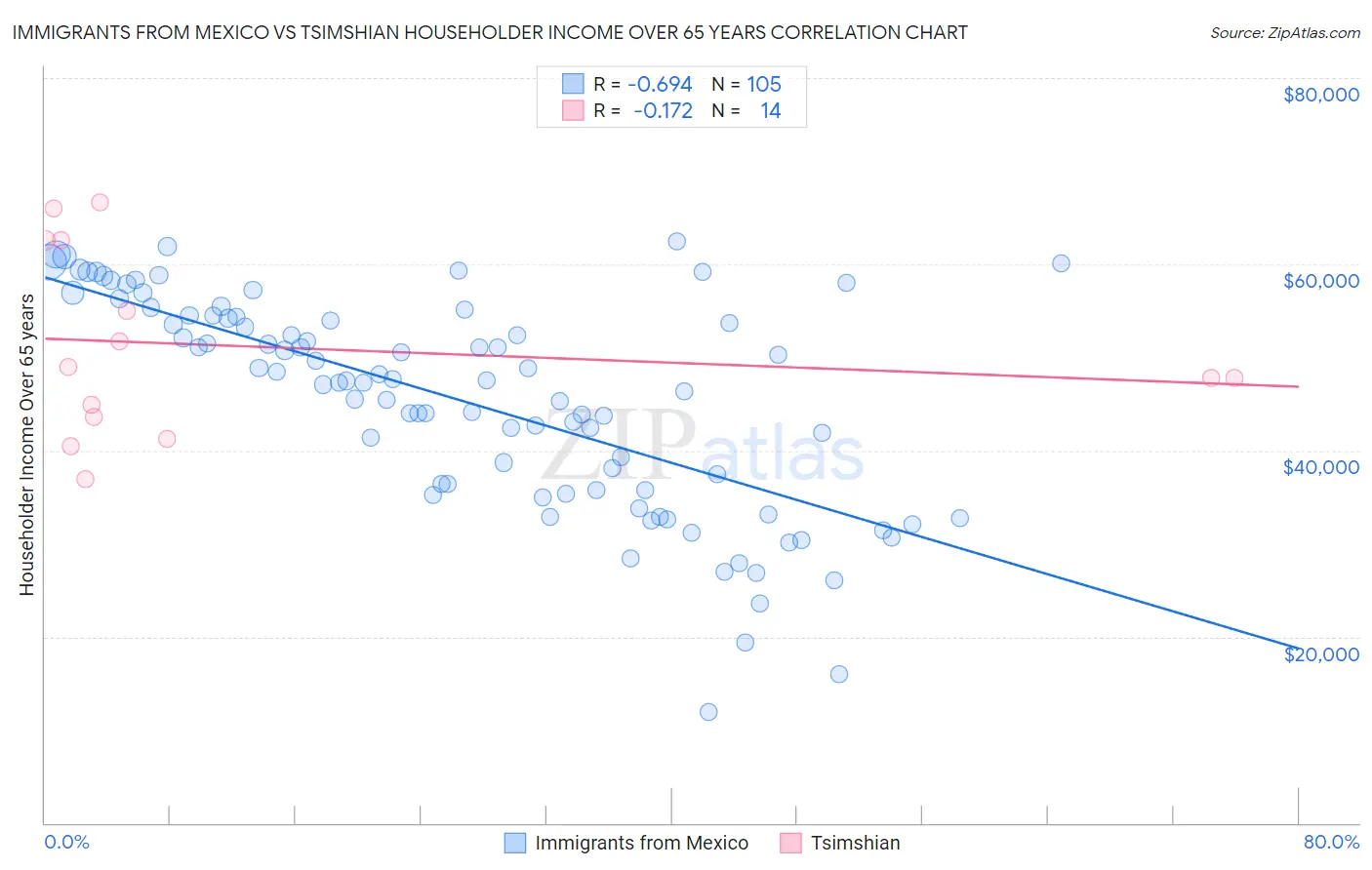 Immigrants from Mexico vs Tsimshian Householder Income Over 65 years