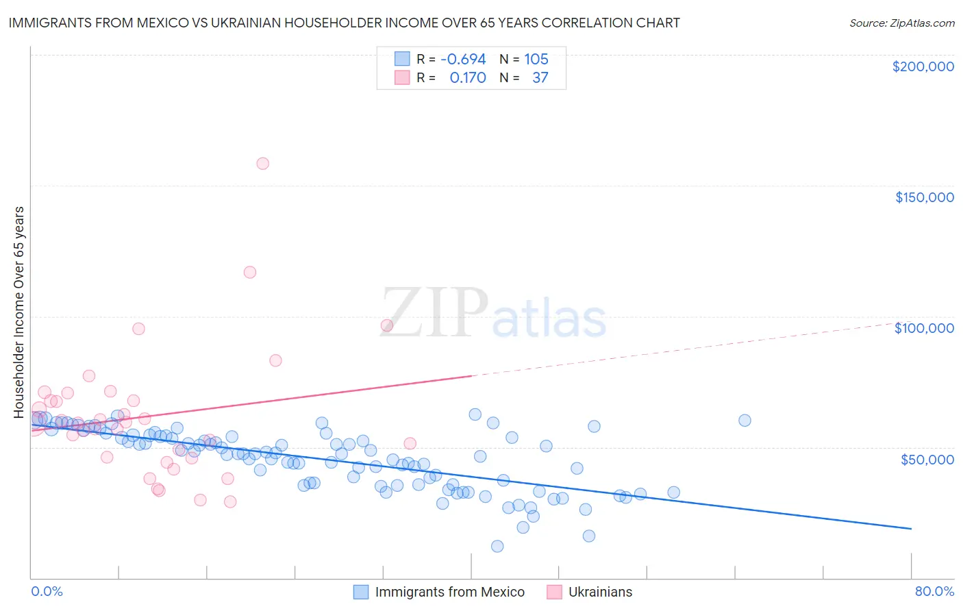 Immigrants from Mexico vs Ukrainian Householder Income Over 65 years