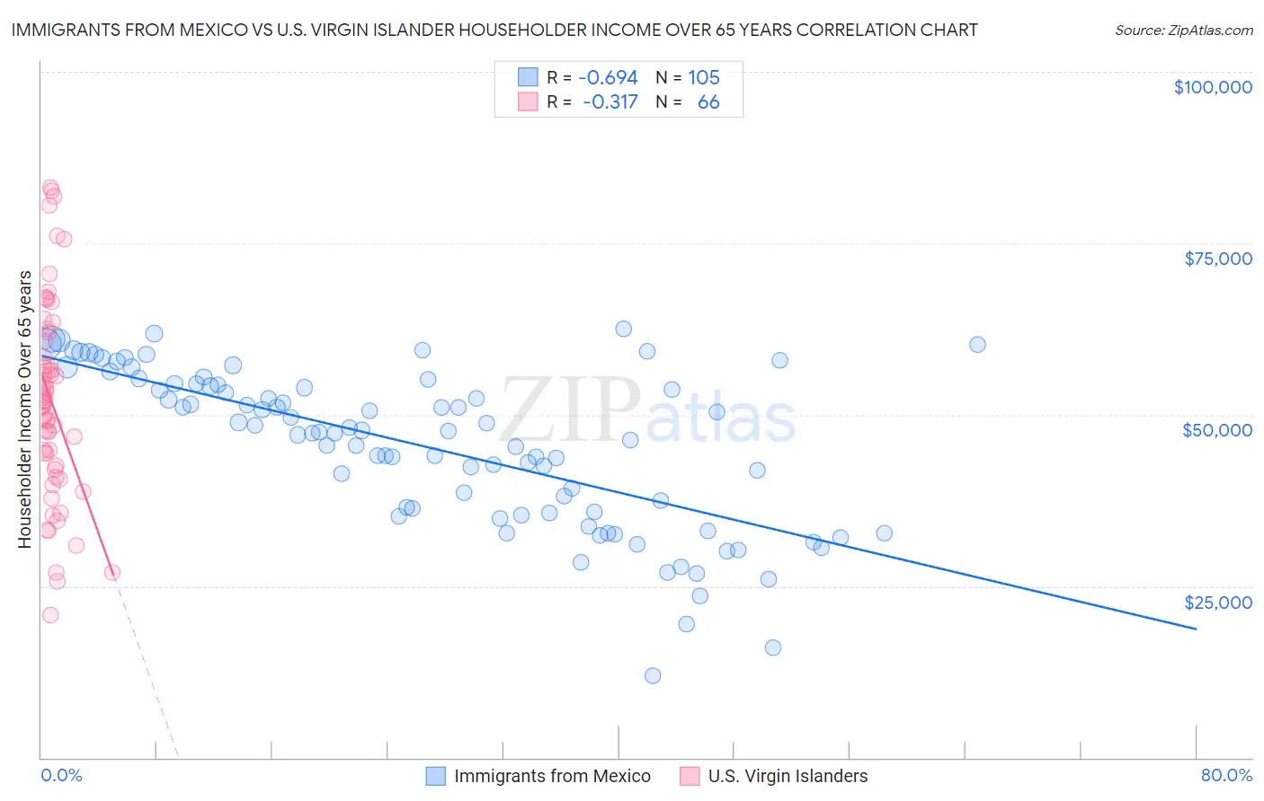 Immigrants from Mexico vs U.S. Virgin Islander Householder Income Over 65 years