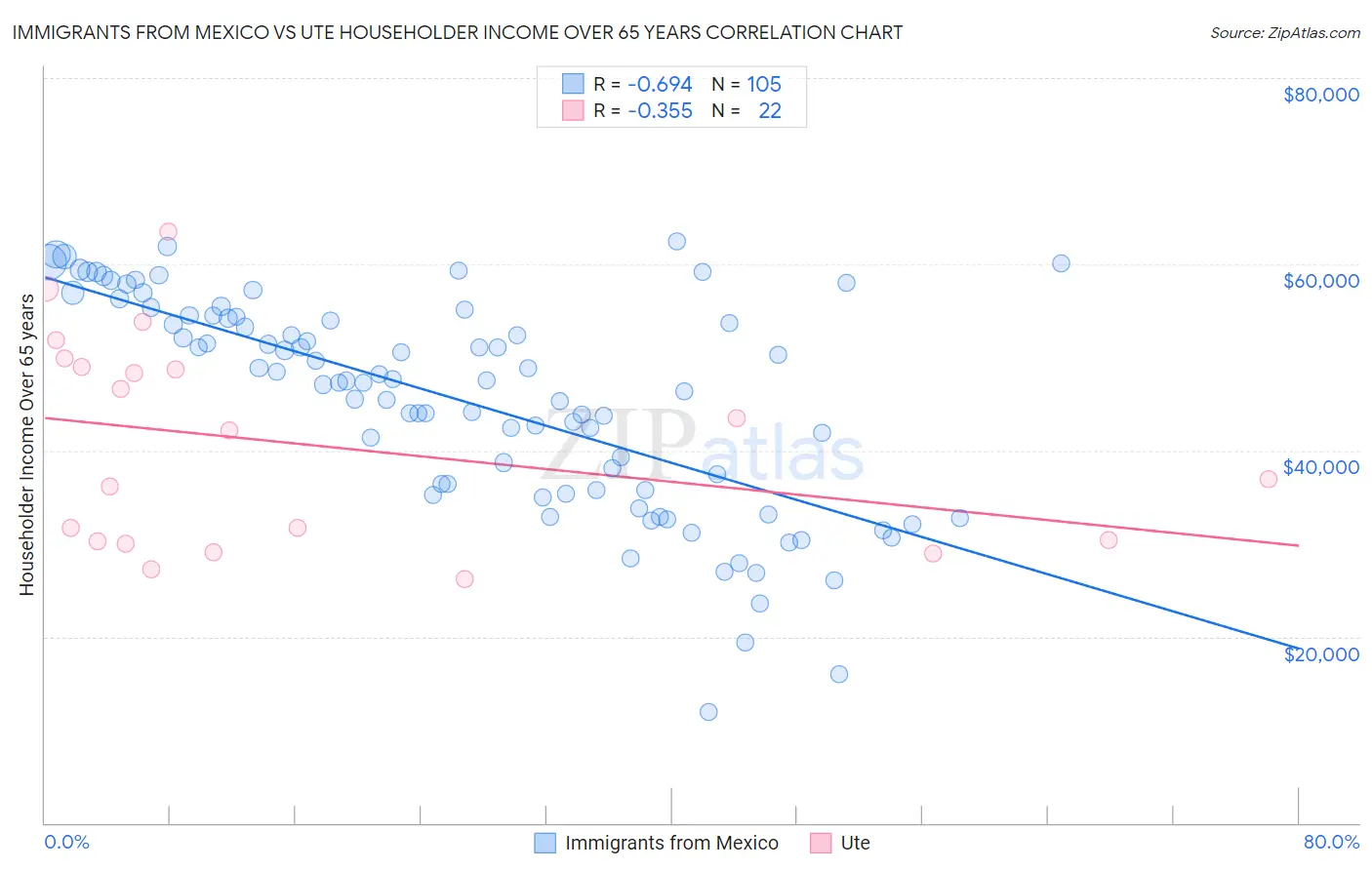 Immigrants from Mexico vs Ute Householder Income Over 65 years