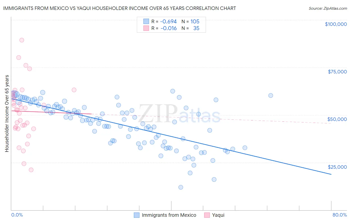 Immigrants from Mexico vs Yaqui Householder Income Over 65 years