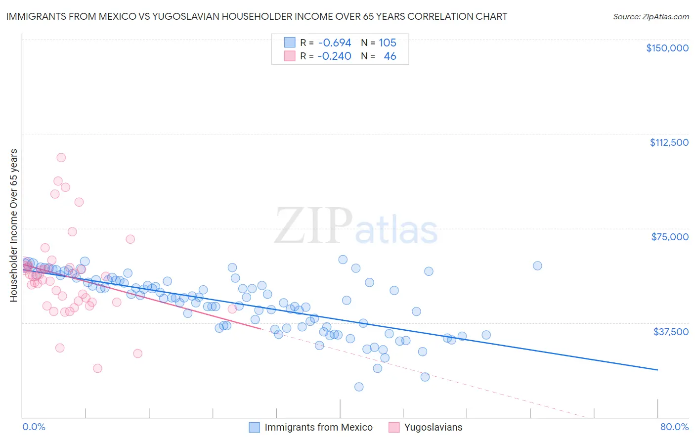 Immigrants from Mexico vs Yugoslavian Householder Income Over 65 years