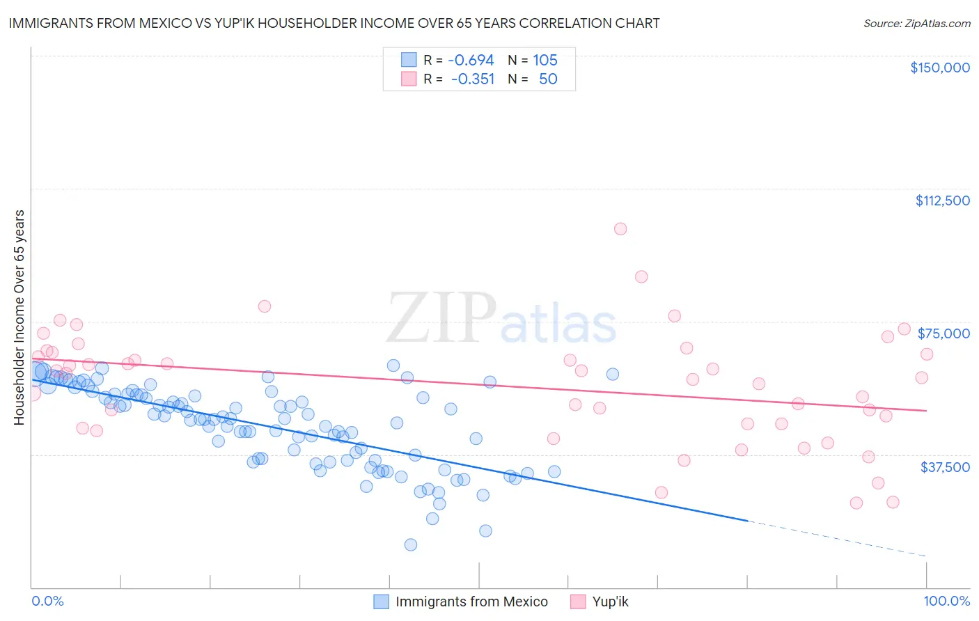 Immigrants from Mexico vs Yup'ik Householder Income Over 65 years