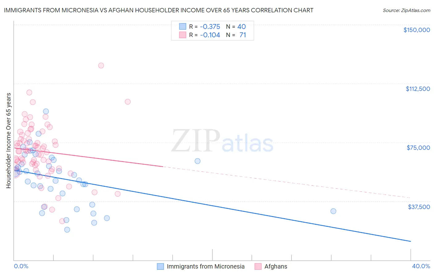 Immigrants from Micronesia vs Afghan Householder Income Over 65 years