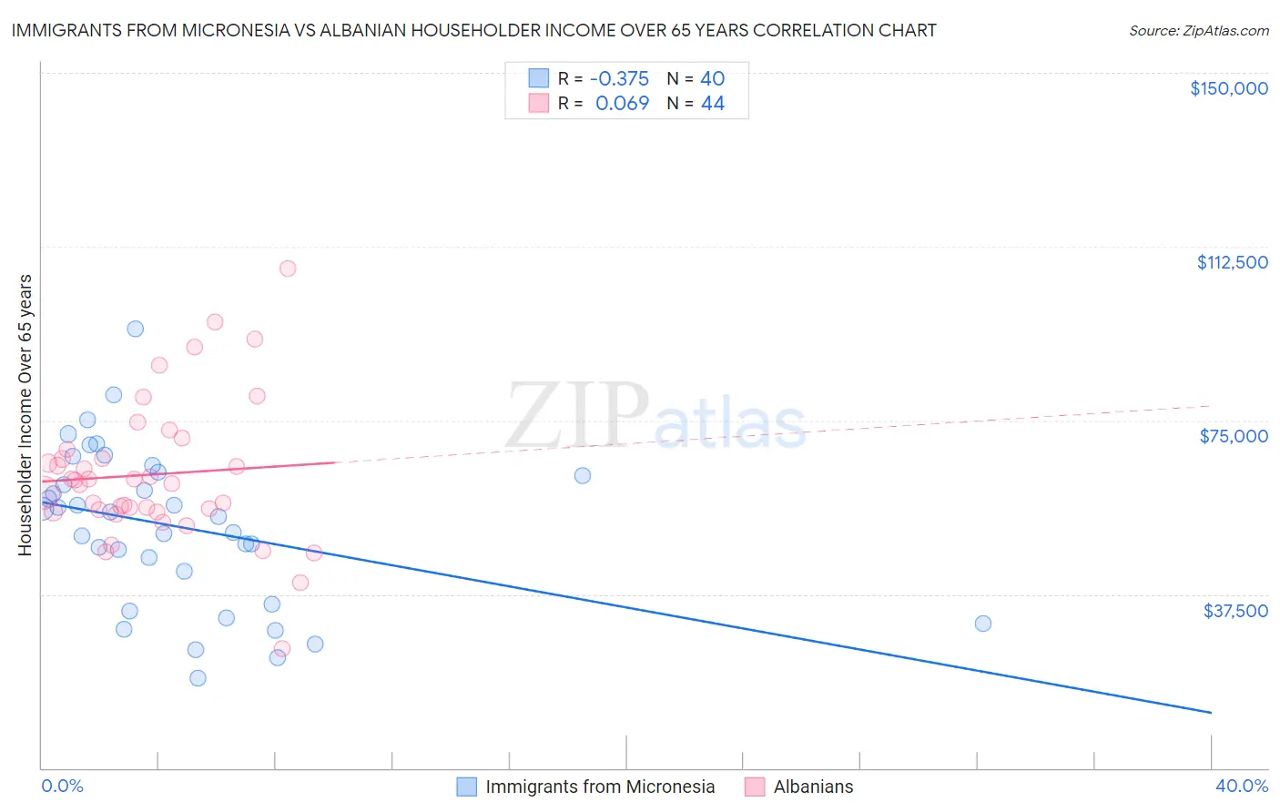 Immigrants from Micronesia vs Albanian Householder Income Over 65 years