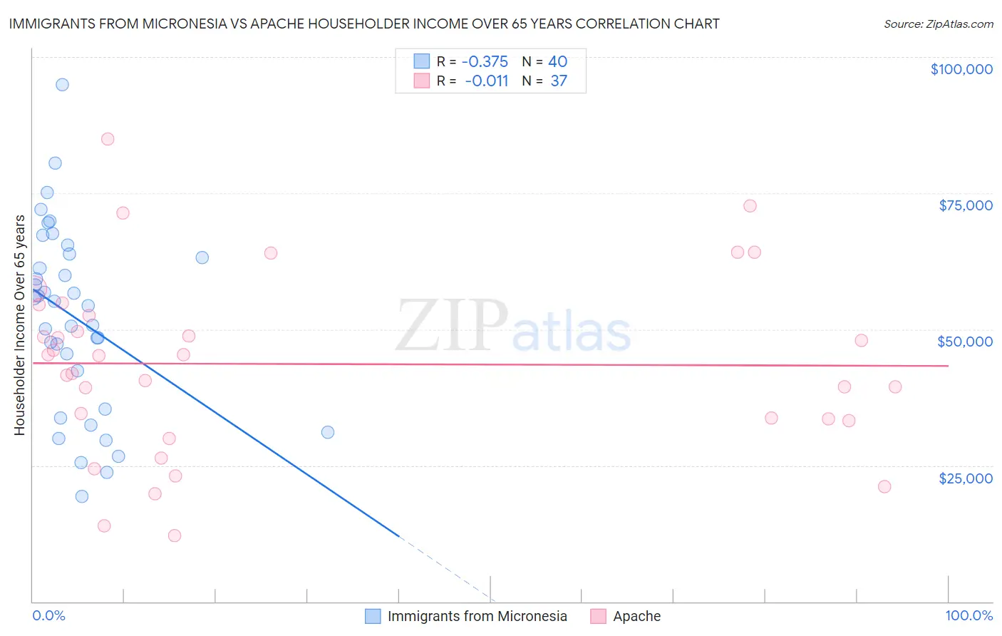 Immigrants from Micronesia vs Apache Householder Income Over 65 years