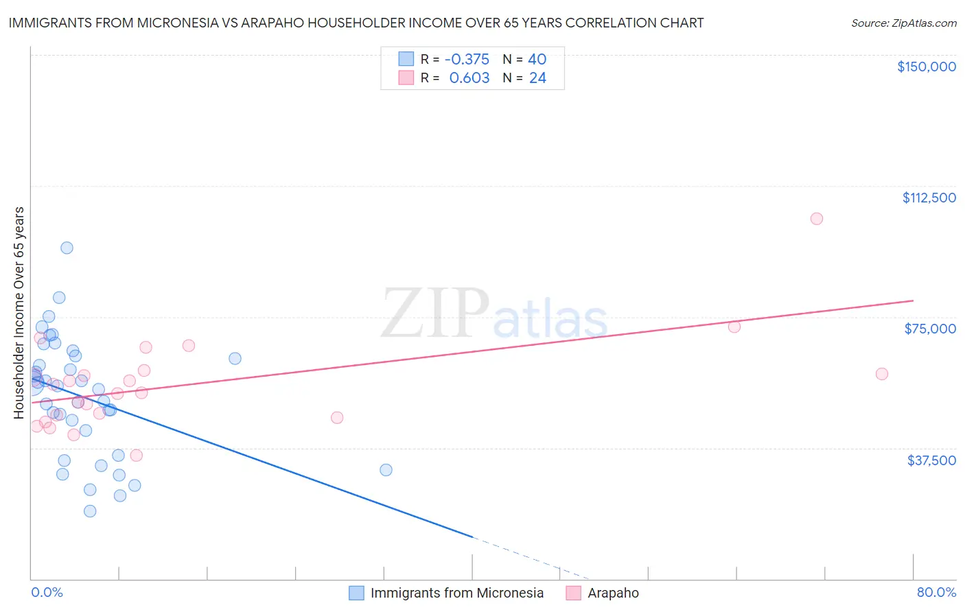 Immigrants from Micronesia vs Arapaho Householder Income Over 65 years