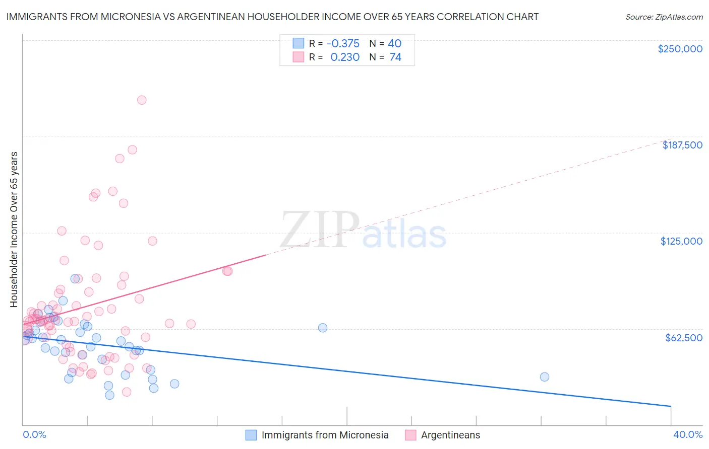 Immigrants from Micronesia vs Argentinean Householder Income Over 65 years