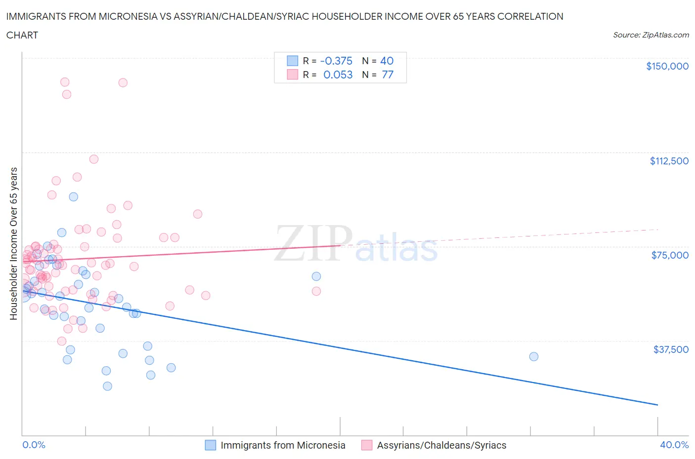 Immigrants from Micronesia vs Assyrian/Chaldean/Syriac Householder Income Over 65 years