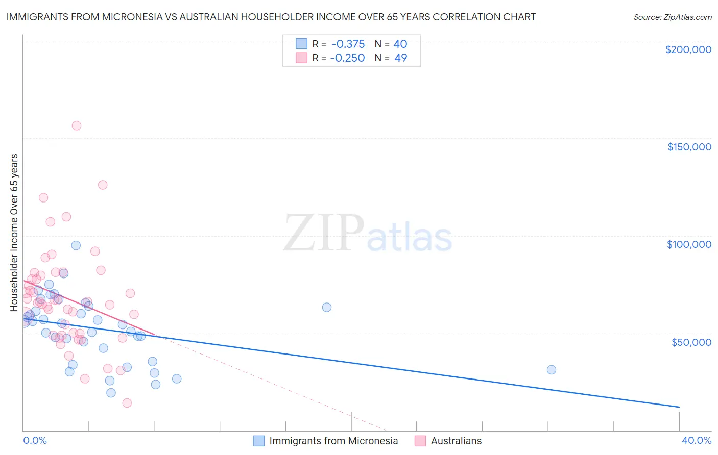 Immigrants from Micronesia vs Australian Householder Income Over 65 years
