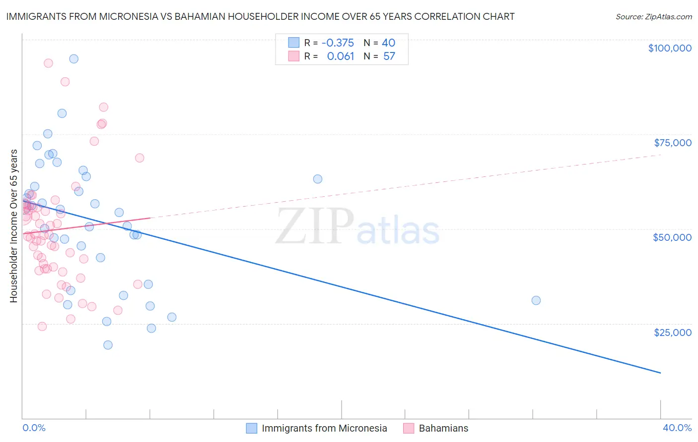 Immigrants from Micronesia vs Bahamian Householder Income Over 65 years