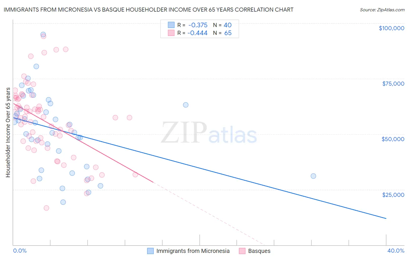 Immigrants from Micronesia vs Basque Householder Income Over 65 years