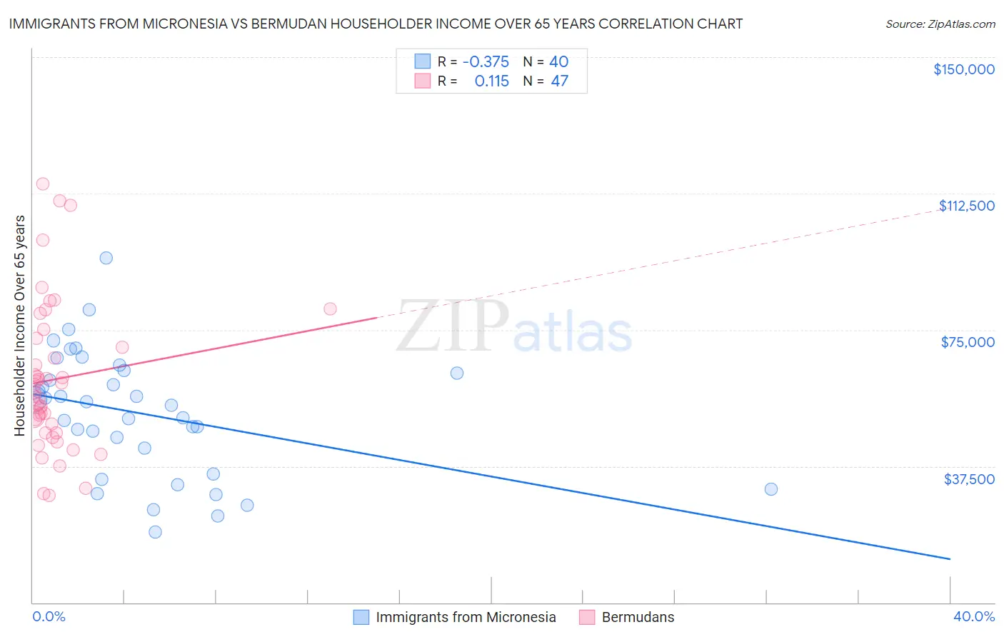 Immigrants from Micronesia vs Bermudan Householder Income Over 65 years