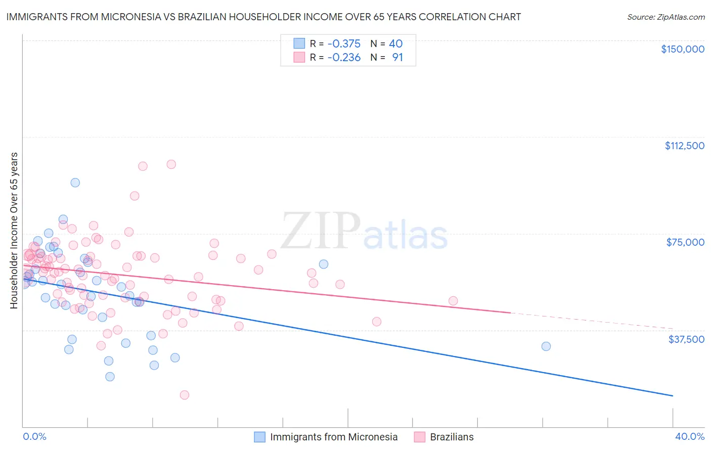 Immigrants from Micronesia vs Brazilian Householder Income Over 65 years
